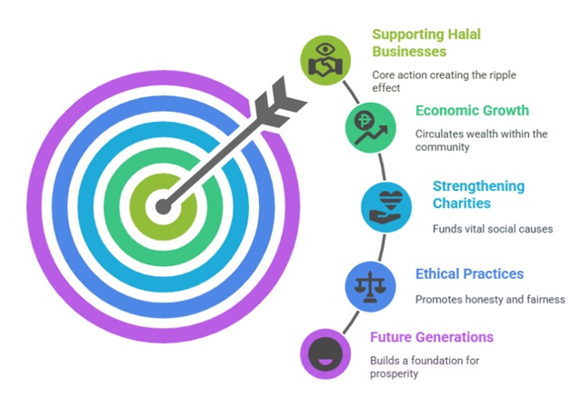 Ripple effects of the Ummah Economy